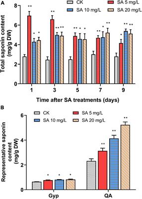 Full-Length Transcriptome Analyses of Genes Involved in Triterpenoid Saponin Biosynthesis of Psammosilene tunicoides Hairy Root Cultures With Exogenous Salicylic Acid